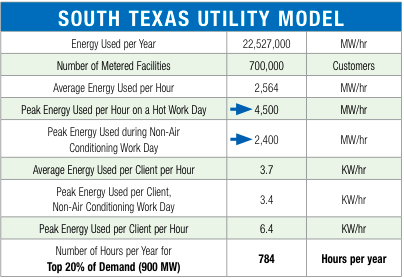 Table titled "South Texas Utility Model," listing annual and hourly energy use, number of metered facilities, peak energy on hot and non-air-conditioning work days, and hours per year in the top fifth of demand.
